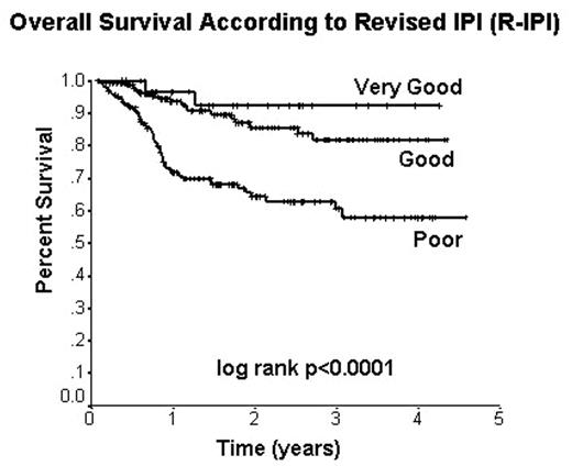 Overall Survival According to Revised IPI (R-IPI)
