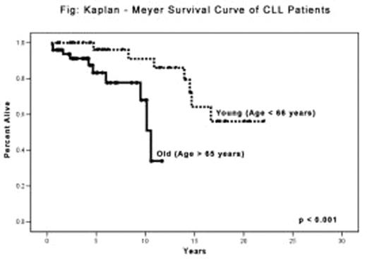 Fig:. Kaplan - Meyer Survival Curve of CLL Patients