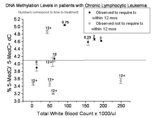 DNA Methylation Levels in patients with Chronic Lymphocytic Leukemia