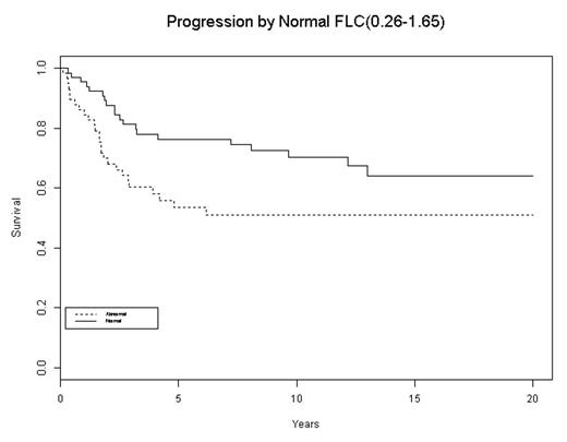 Progression by Normal FLC(0.26–1.65)