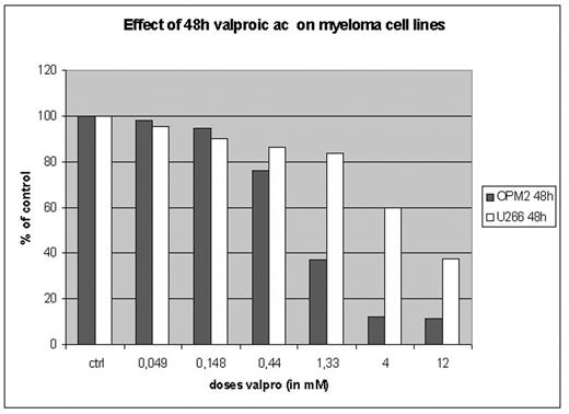 Effect of 48h valproic ac on myeloma cell lines