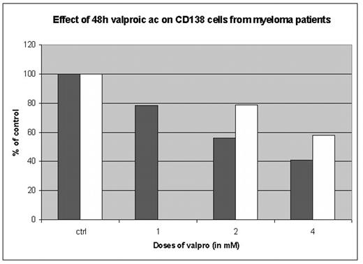 Effect of 48h valproic ac on CD138 cells from myeloma patients
