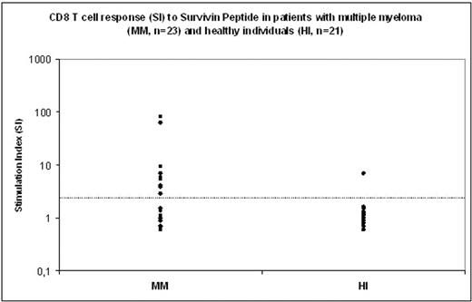 CD8 T cell response (SI) to Survivin Peptide in patients with multiple myeloma (MM, n=23) and healthy individuals (HI, n=21)