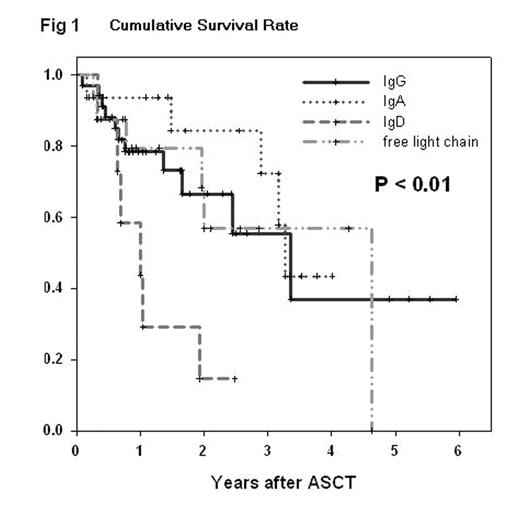 Fig 1. Cumulative Survival Rate