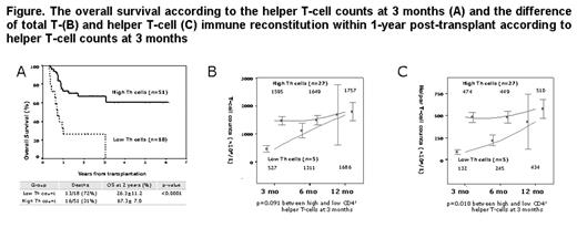 Figure. The overall survival according to the helper T-cell counts at 3 months (A) and the difference of total T-(B) and helper T-cell (C) immune reconstitution within 1-year post-transplant according to helper T-cell counts at 3 months