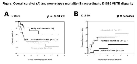 Figure. Overall survial (A) and non-relapse mortality (B) according to D1S80 VNTR disparity