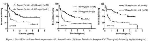 Figure 1:. Overall Survival based on iron parameters (A) Serum Ferritin (B) Serum Transferrin Receptor (C) TfR (mcg/ml) divided by log ferritin (ng/ml)