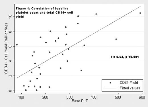 Figure 1:. Correlation of baseline platelet count and total CD34+ cell yield
