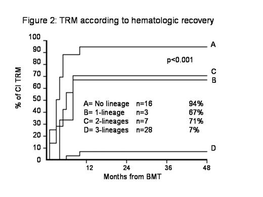 Figure 2:. TRM according to hematologic recovery