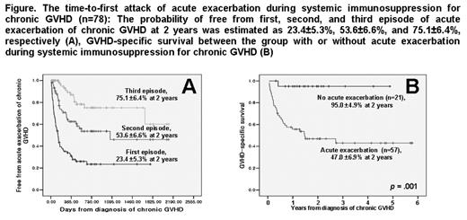 Figure. The time-to-first attack of acute exacerbation during systematic immunosuppression for chronic GVHD (n=78): The probability of free from first, second, and third episode of acute exacerbation of chronic GVHD at 2 years was estimated as 23.4±5.3%, 53.6±6.6%, and 75.1±6.4%, respectively (A), GVHD-specific survival between the group with or without acute exacerbation during systematic immunosuppression for chronic GVHD (B)