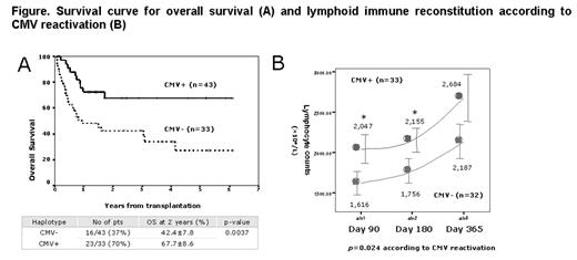 Figure. Survival curve for overall survival (A) and lymphoid immune reconstitution according to CMV reactivation (B)