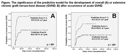 Figure. The significance of the predictive model for the development of overall (A) or extensive chronic graft-versus-host disease (GVHD; B) after occurence of acute GVHD