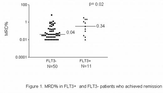 Figure 1. MRD% in FLT3+ and FLT3− patients who achieved remission