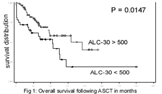 Fig 1:. Overall survival following ASCT in months