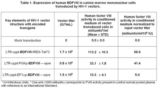 Expression of human BDFVIII in canine marrow mononuclear cells transduced by HIV-1 vectors.