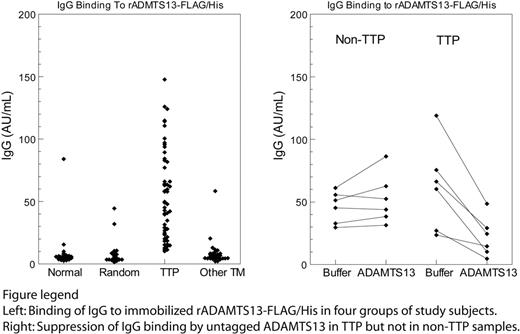 Figure. Left: Binding of IgG to immobilized rADAMTS13-FLAG/His in four groups of study subjects. . / Right: Suppression of IgG binding by untagged ADAMTS13 in TTP but not in non-TTP samples.