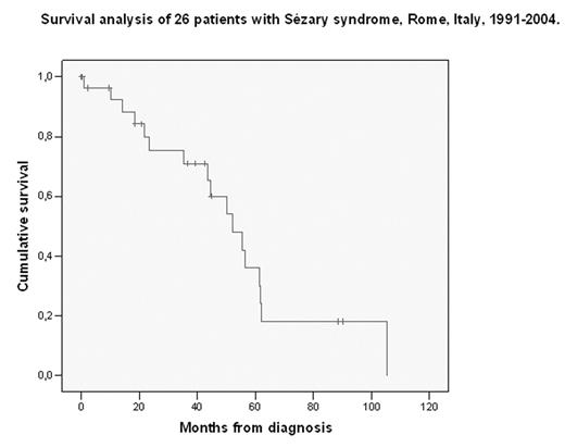 Survival analysis of 26 patients with Sézary syndrome, Rome, Italy, 1991–2004.