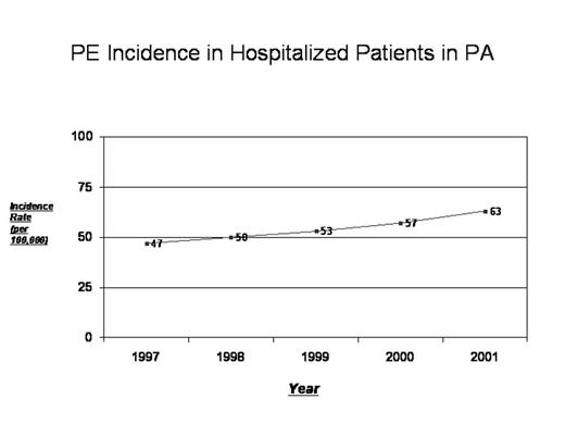 PE incidence in Hospitalized Patients in PA