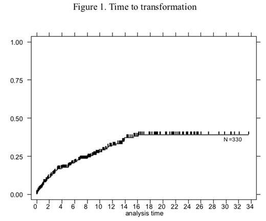 Figure 1. Time to trasnformation.