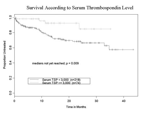 Survival According to Serum Thrombospondin Level
