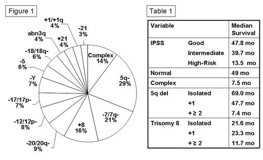 Figure 1, Table 1.