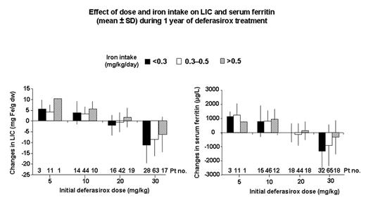 Effect of dose and iron intake on LIC and serum ferritin (mean ± SD) during 1 year of deferasirox treatment