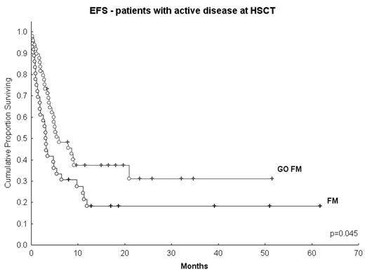 EFS - patients with active disease at HSCT