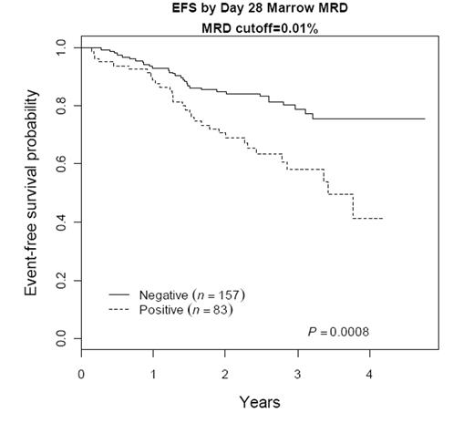 EFS by Day 28 Marrow MRD