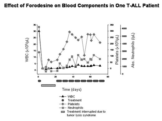 Effect of Forodesine on Blood Components in One T-All Patient