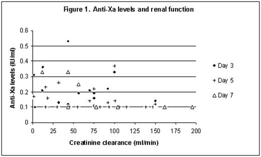 Figure 1. Anti-Xa levels an renal function