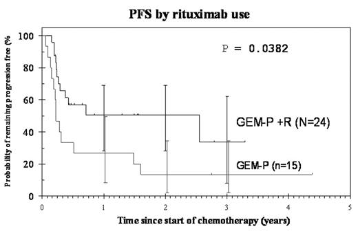 PFS by rituximab use