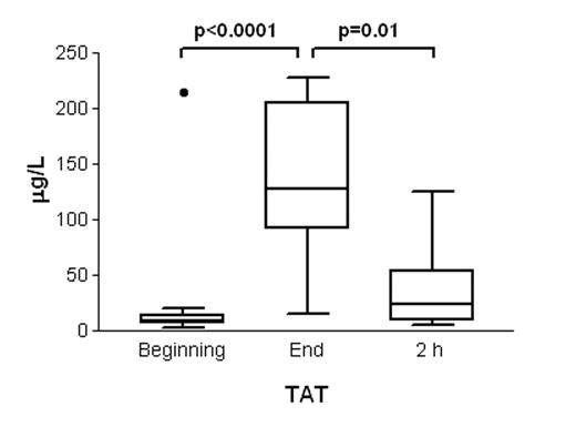 Figure. The evolution of TAT around exchange transfusion in newborn infants (median, 25th and 75th percentile, minimun and maximum; n = 16; • = outlier). Wilcoxon test was used for comparisons.