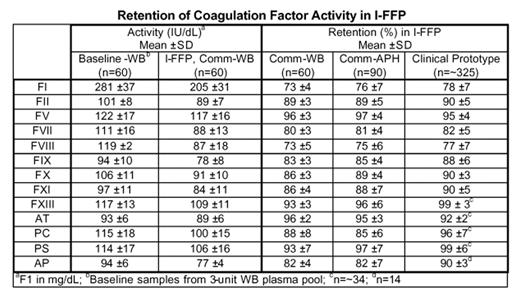 Retention of Coagulation Factor Activity in I-FFP