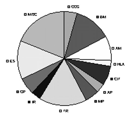 Figure 1. Distribution of the 541 differentially expressed genes discriminating between cHL and control groups . / CCG, Cytokines/chemokines, growth factors and receptors; BM, bioynthesis and metabolism; adhesion and motility; HLA, HLA and heat shock proteins; CIT, Calcium and ion channel binding and other transporters; AP, apoptosis and proteolytic systems; MP, membrane proteins and other proteins; TR, transcriptional regulation; IR, other immune related genes; CP, cell proliferation and regulation genes; ES, enzymes and other signal molecules; MISC, miscellaneous.
