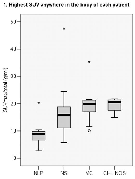1. Highest SUV anywhere in the body of each patient