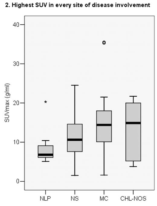 1. Highest SUV anywhere in the body of each patient