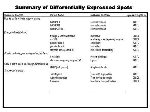 Summary of Differentially Expressed Spots