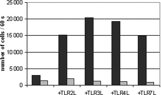 Figure 2. TLR ligand-induced migration of DCs to CCL19 is impaired by PPAR-γ activation. Peripheral blood adhering monocytes were cultured with GM-CSF and IL-4 in the presence or absence of TGZ. Different TLR ligands were added to the cells 24 hours before analysis (TLR2L Pam3Cys, TLR3L Poly(I:C), TLR4L LPS, TLR7L R848). The effect of TGZ on DC migration against CCL19 was analyzed using transwell chambers. 2 × 105 DCs were seeded in the upper chamber in triplicates, and the number of migrated DCs was analyzed after 16 hours. ▪ indicates DMSO; ▦, TGZ.