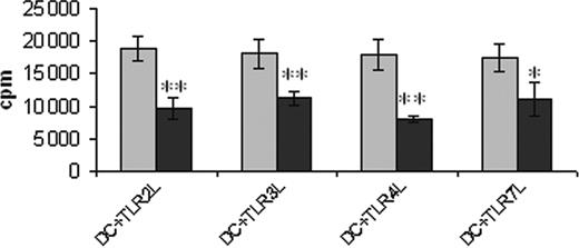 Figure 4. Troglitazone treatment reduces the T-cell stimulatory ability of DCs. Peripheral blood adhering monocytes cultured with GM-CSF and IL-4 in the presence or absence of troglitazone from the first day of culture were incubated with TLR2L Pam3Cys, TLR3L Poly(I:C), TLR4L LPS, and TLR7L R848, respectively, 24 hours before harvesting the cells. Generated DC populations were used to stimulate allogeneic T lymphocytes in a standard MLR. 1 × 104 DCs were used. Error bars indicate standard deviation. **P = .001; *P < .02. ▦ indicates DMSO; ▪, TGZ.