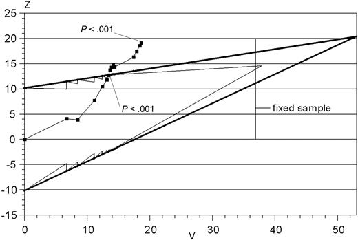 Figure 1. Development of the one-sided sequential test of CHOP compared with R-CHOP over study time. In June 2003, the sequential test reached the upper limit, indicating a significantly longer TTF after R-CHOP than after CHOP. Randomization was subsequently stopped.