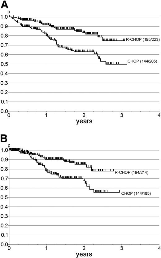 Figure 2. Time to treatment failure and duration of response after CHOP and R-CHOP. (A) TTF after start of therapy for CHOP and R-CHOP. In the R-CHOP arm, only 28 of 223 patients experienced treatment failure compared with 61 of 205 patients in the CHOP arm (P < .001). (B) Duration of response after CHOP and R-CHOP. In patients achieving CR or PR after initial therapy, a significantly lower relapse rate was observed after R-CHOP than after CHOP (P = .001).