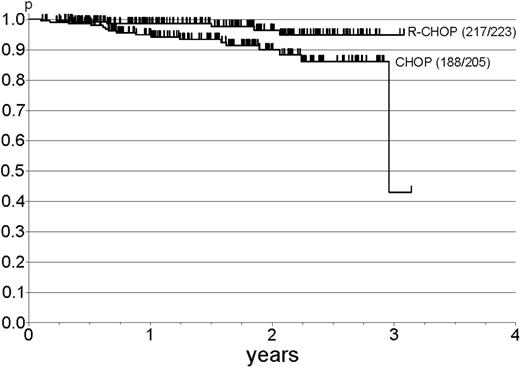 Figure 3. OS after start of therapy for CHOP and R-CHOP. Median OS has not been reached in either group. After 3 years, 6 patients in the R-CHOP arm have died compared with 17 patients in the CHOP arm (P = .016).