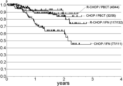 Figure 4. Duration of response for patients receiving IFN-α maintenance therapy or undergoing peripheral blood stem cell transplantation after CHOP and R-CHOP. Median duration of response has not been reached in patients receiving IFN-α maintenance after R-CHOP therapy, whereas it was 26 months after CHOP therapy (P = .001). At the time of this analysis, no differences were observed in patients after initial therapy with R-CHOP or CHOP who subsequently underwent intensification therapy followed by myeloablative radiochemotherapy and peripheral blood stem cell transplantation (PBCT).