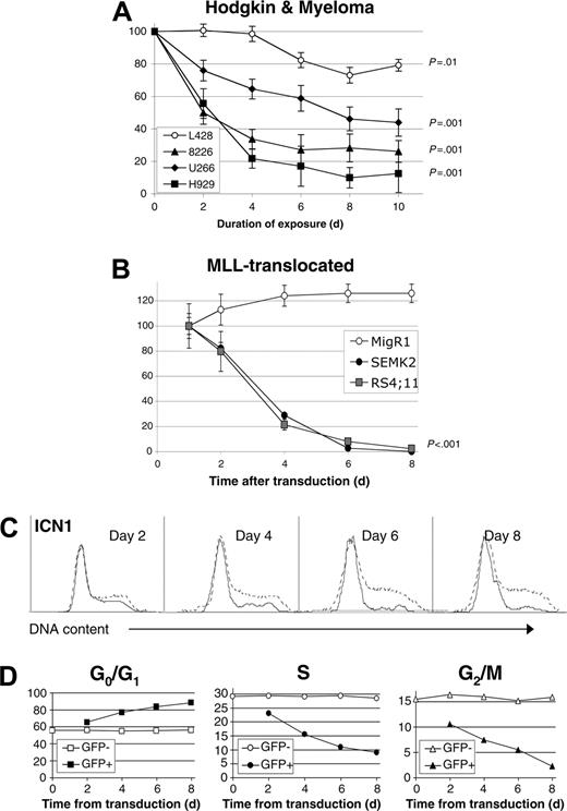 Figure 5. Notch-mediated growth inhibition and apoptosis in a range of human B-cell malignancies. (A) Notch1-induced growth inhibition in human Hodgkin and myeloma cell lines. Growth inhibition in Hodgkin (L428) and myeloma (RPMI 8226, U266, NCI-H929) cell lines stably transduced with tamoxifen-inducible ER-ICN1 retrovirus. We measured the percentage of GFP+ cells following exposure to tamoxifen or ethanol control by flow cytometry. This graph shows the ratio of tamoxifen-treated to control EtOH-treated GFP percentage for each sample. Average and standard deviation of triplicate experiments are shown. (B) Notch-induced growth inhibition in 2 human biphenotypic MLL-translocated ALL cell lines. Graph represents mean and standard deviation from triplicate experiments. The P values are from repeated measures ANOVA. (C) Decrease in cycling cells by DRAQ5 staining for DNA content in ICN1 and vector-transduced SEM-K2 cells on days 2, 4, 6, and 8 after transduction. Dotted lines represent untransduced (GFP-) cells, solid lines represent transduced (GFP+) cells. (D) Percentages of cells in stages of cell cycle (G0/G1, S, G2/M) from panel C. Day 0 is pretransduction. Untransduced cells (GFP-) are shown in open symbols. Transduced cells (GFP+) are shown in solid symbols. Duplicate experiments were performed with similar results.