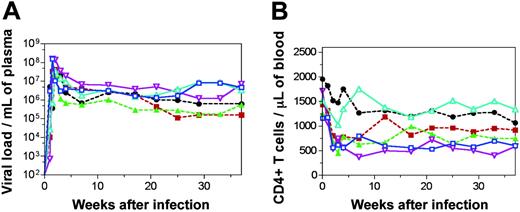 Figure 1. SIVsm infection in mangabeys is accompanied by an early decline in and thereafter maintenance of CD4+ T-cell levels. Plasma viral load (A) and absolute number of CD4+ T cells (B) for 6 SIVsm-inoculated mangabeys. Three had thymuses (continuous lines; SM1, blue, □; SM2, turquoise, ▵; SM3, purple, ▿). Three underwent thymectomy (broken lines; SM4, green, ▴; SM5, black, •; SM6, red, ▪). Data are shown through 37 weeks of infection.
