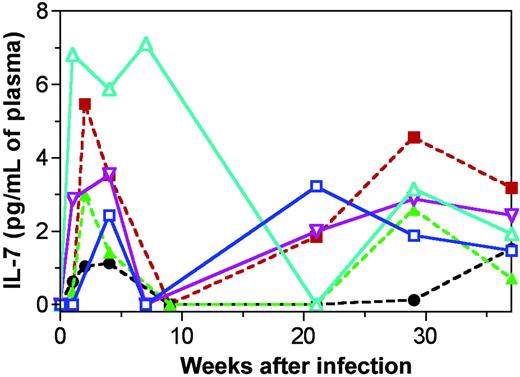 Figure 2. SIVsm infection in mangabeys leads to early increases in plasma IL-7 levels. IL-7 levels in the plasma of 6 mangabeys. Three had thymuses (continuous lines; SM1, blue, □; SM2, turquoise, ▵; SM3, purple, ▿). Three underwent thymectomy (broken lines; SM4, green, ▴; SM5, black, •; SM6, red, ▪). Data are shown through 37 weeks of infection. All 6 mangabeys had sharp increases in IL-7 levels during the first 5 weeks of infection.