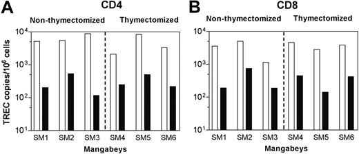 Figure 4. SIVsm infection in mangabeys is associated with declines in TREC levels. TREC levels were determined by real-time PCR and presented for CD4 (A) and CD8 (B) T-cell populations in peripheral blood. Preinfection (open bars) and week 37 postinfection (closed bars) data for all 6 mangabeys are depicted. All mangabeys with and without thymuses had similar rates of TREC decline after SIVsm infection.