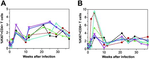 Figure 5. SIVsm infection in mangabeys leads to an early increase in T-cell proliferation. T-cell proliferation determined by percentage of Ki67+ staining is presented for CD4+ (A) and CD8+ (B) T cells. CD4+ and CD8+ T-cell proliferation was sharply increased after SIVsm infection and generally remained elevated throughout 37 weeks of infection. Longitudinal data are shown for 6 mangabeys: 3 with thymuses (continuous lines; SM1, blue, □; SM2, turquoise, ▵; SM3, purple, ▿) and 3 without thymuses (broken lines; SM4, green, ▴; SM5, black, •; SM6, red, ▪).