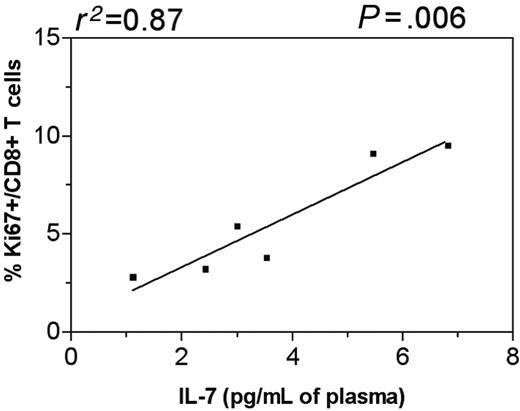 Figure 6. Elevated IL-7 levels correlated with increased levels of CD8+ T-cell proliferation in SIVsm-infected mangabeys. Direct correlation between peak IL-7 levels and peak percentages of proliferating CD8+ T cells is seen in SIVsm-infected mangabeys. The best-fit line is shown along with Pearson correlation coefficient and relative P value.