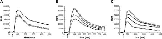 Figure 2. Inhibition of fMLF-induced superoxide anion generation by PID-Tat protein. Human neutrophils were incubated in the absence or presence of the following proteins: BSA, GFP-Tat, PID-Tat, PID L107F-Tat, or Rac2 T17N-Tat. fMLF (1 μM)–stimulated O2·- generation was measured in 3 to 5 × 105 cells by chemiluminescence. (A) Cells were preincubated with buffer (□), 1 mg/mL bovine serum albumin (○), or 1 μM GFP-Tat (▴). (B) Cells were preincubated with 1 μM GFP-Tat (▵), PID L107F-Tat (□), PID-Tat (♦), or Rac2 T17N-Tat (*). (C) Cells were preincubated with 2 μM PID L107F-Tat (□), 0.5 μM PID-Tat (▴), 1 μM PID-Tat (▾), or 2 μM PID-Tat (♦). The arrow indicates addition of fMLF. The depicted graphs are representative of 3 separate experiments.